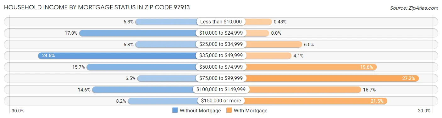 Household Income by Mortgage Status in Zip Code 97913
