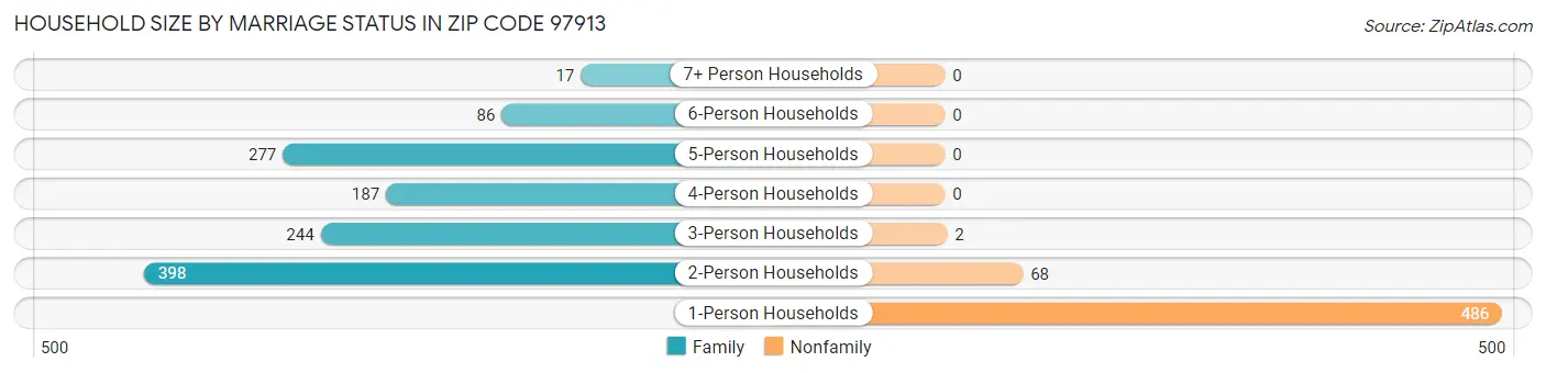 Household Size by Marriage Status in Zip Code 97913