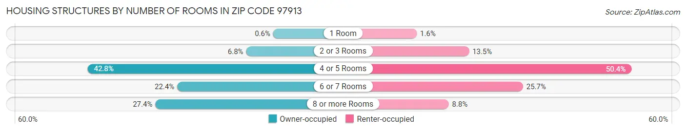 Housing Structures by Number of Rooms in Zip Code 97913