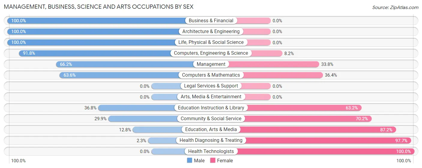 Management, Business, Science and Arts Occupations by Sex in Zip Code 97913