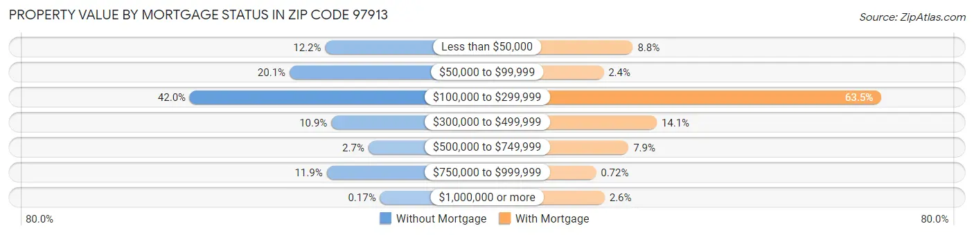 Property Value by Mortgage Status in Zip Code 97913