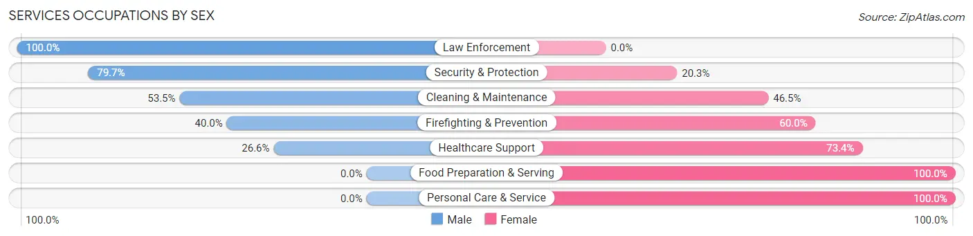 Services Occupations by Sex in Zip Code 97918