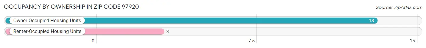 Occupancy by Ownership in Zip Code 97920