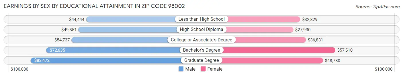 Earnings by Sex by Educational Attainment in Zip Code 98002