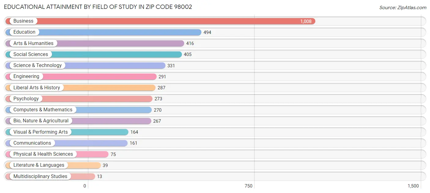 Educational Attainment by Field of Study in Zip Code 98002