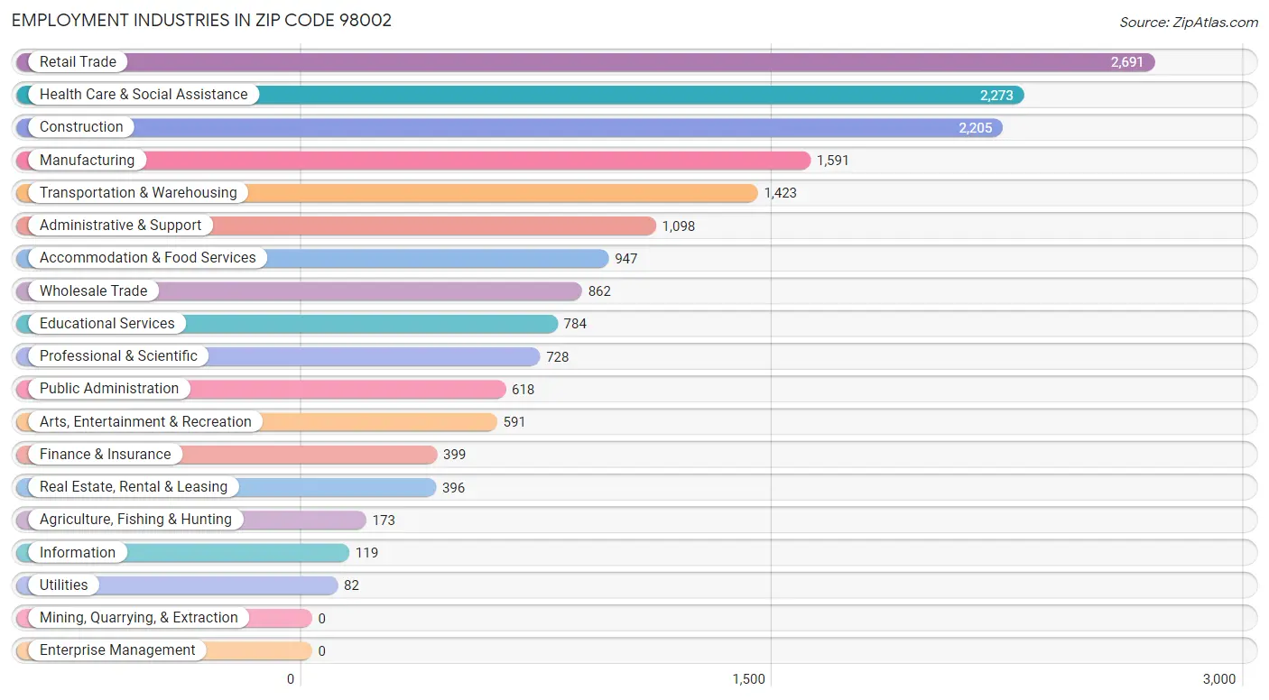 Employment Industries in Zip Code 98002