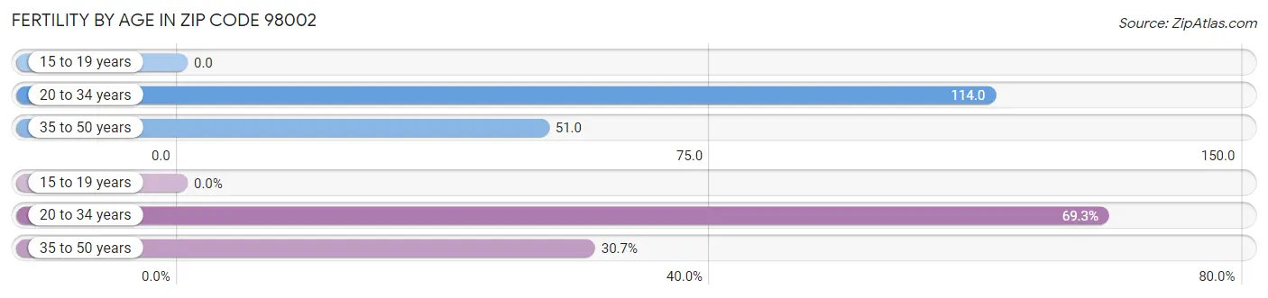 Female Fertility by Age in Zip Code 98002