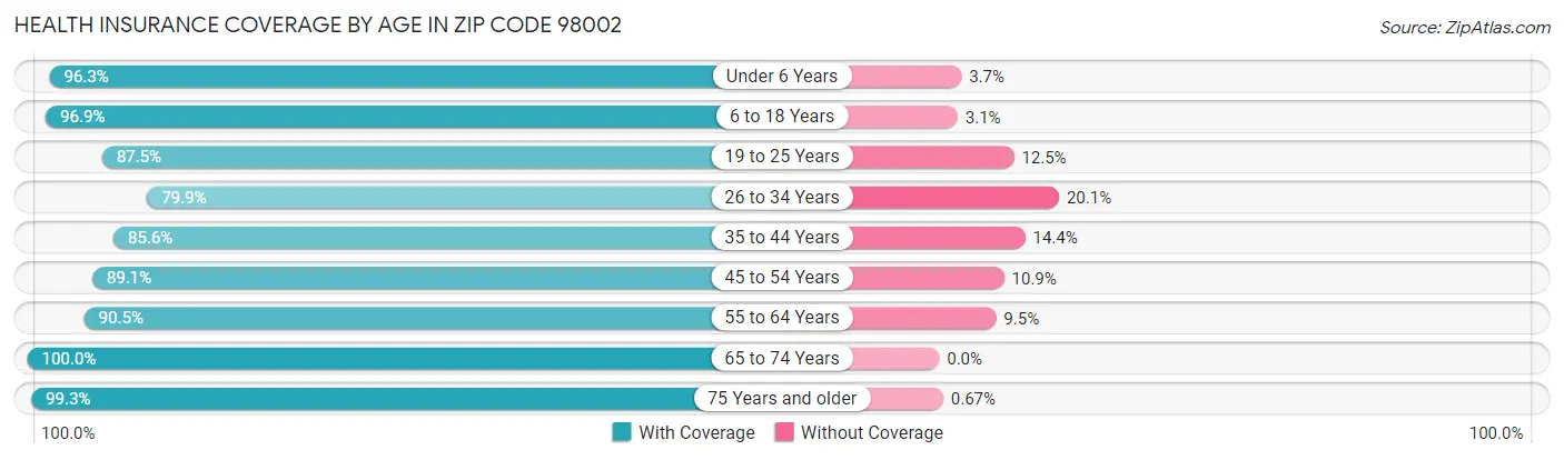 Health Insurance Coverage by Age in Zip Code 98002