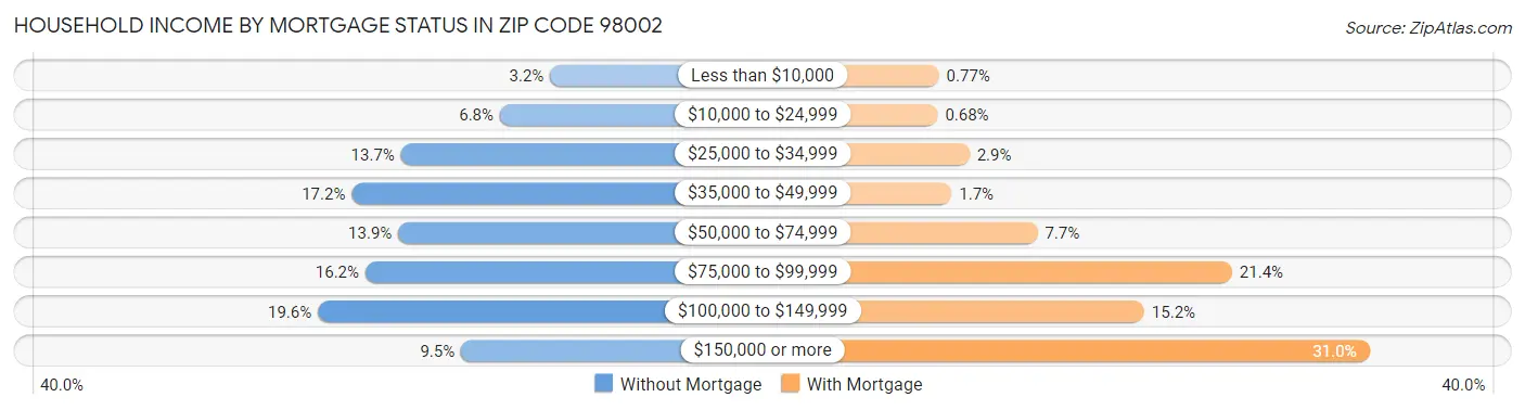 Household Income by Mortgage Status in Zip Code 98002