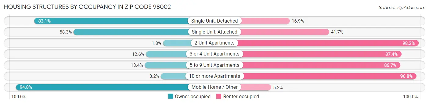 Housing Structures by Occupancy in Zip Code 98002