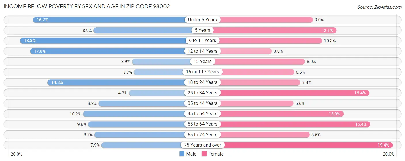 Income Below Poverty by Sex and Age in Zip Code 98002