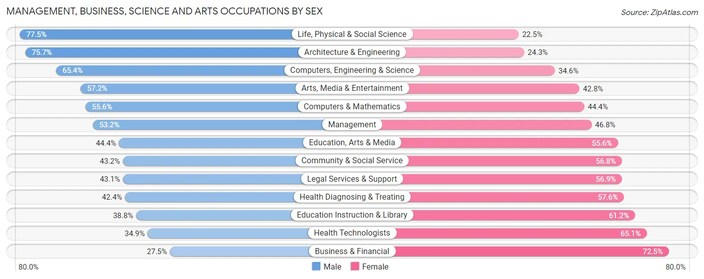 Management, Business, Science and Arts Occupations by Sex in Zip Code 98002