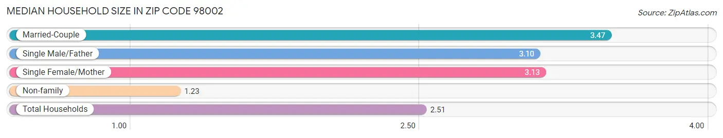 Median Household Size in Zip Code 98002