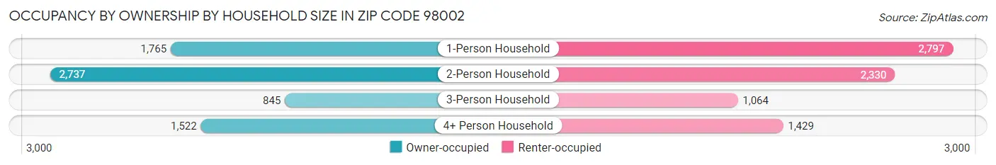 Occupancy by Ownership by Household Size in Zip Code 98002