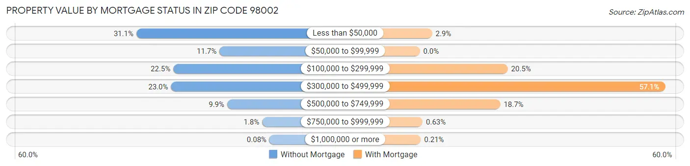 Property Value by Mortgage Status in Zip Code 98002