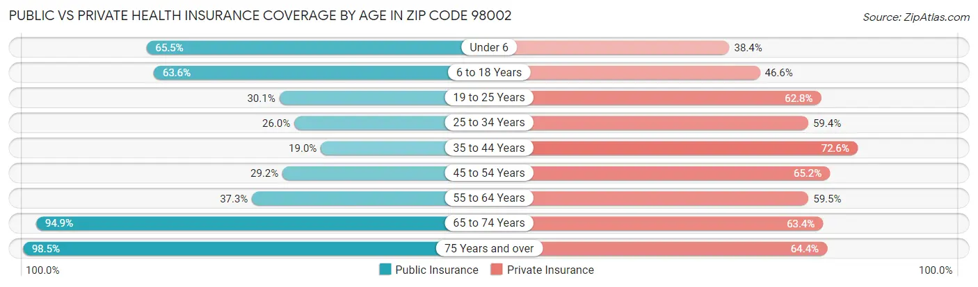 Public vs Private Health Insurance Coverage by Age in Zip Code 98002