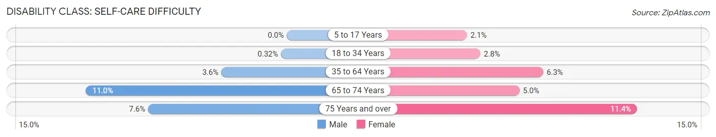 Disability in Zip Code 98002: <span>Self-Care Difficulty</span>