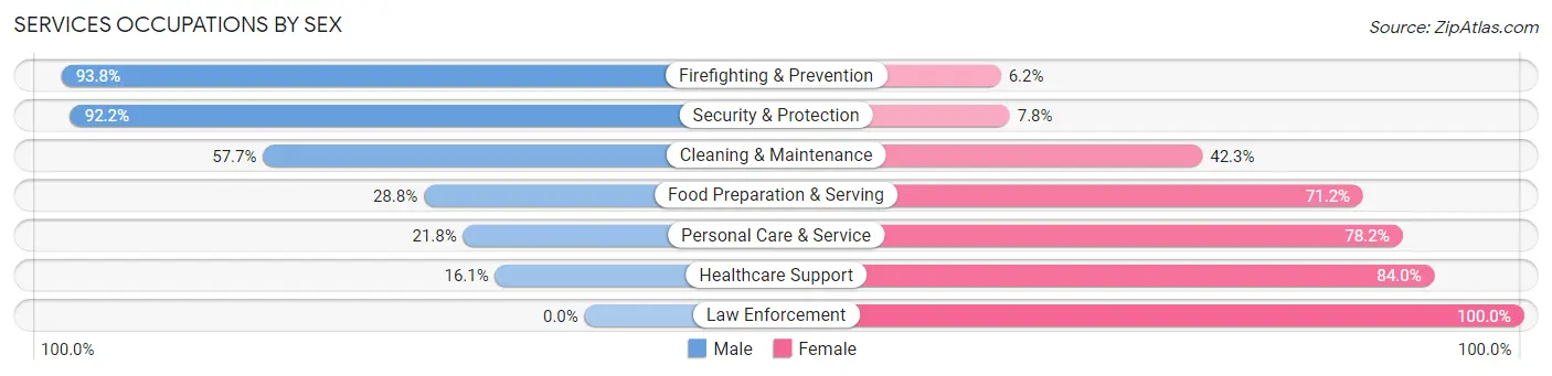 Services Occupations by Sex in Zip Code 98002