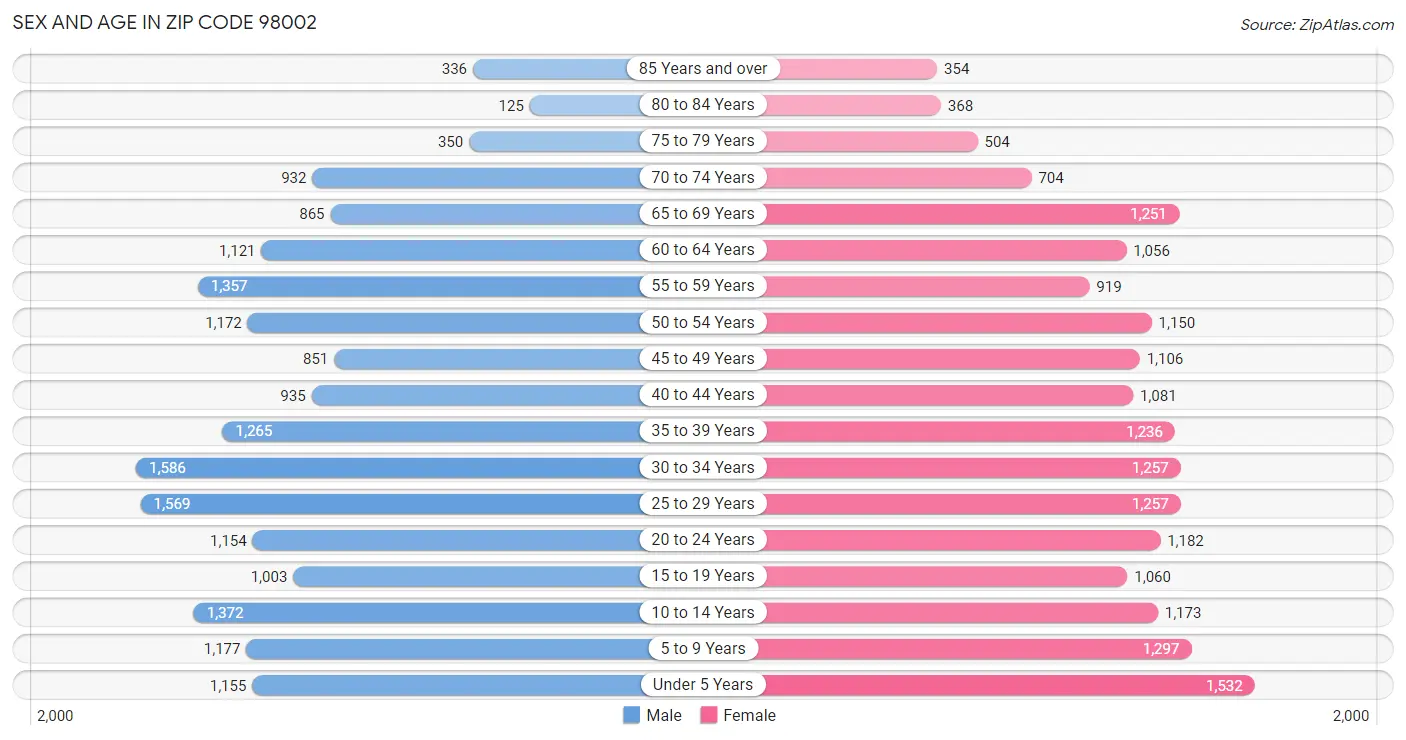 Sex and Age in Zip Code 98002