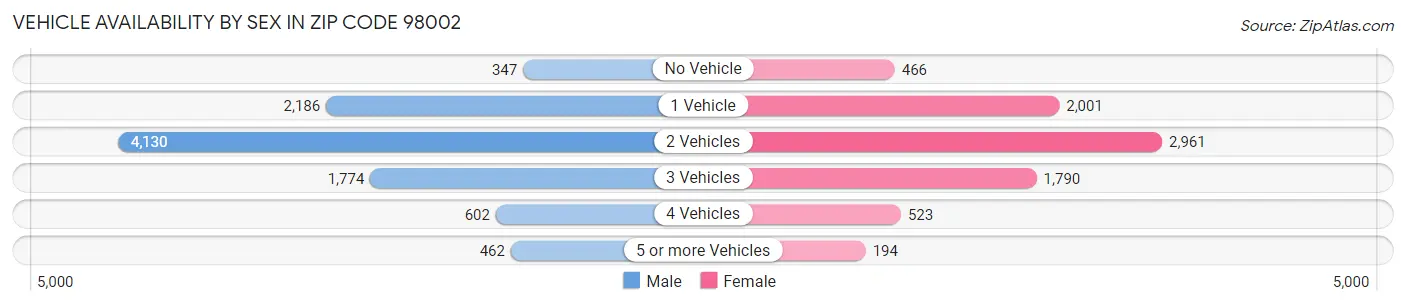 Vehicle Availability by Sex in Zip Code 98002