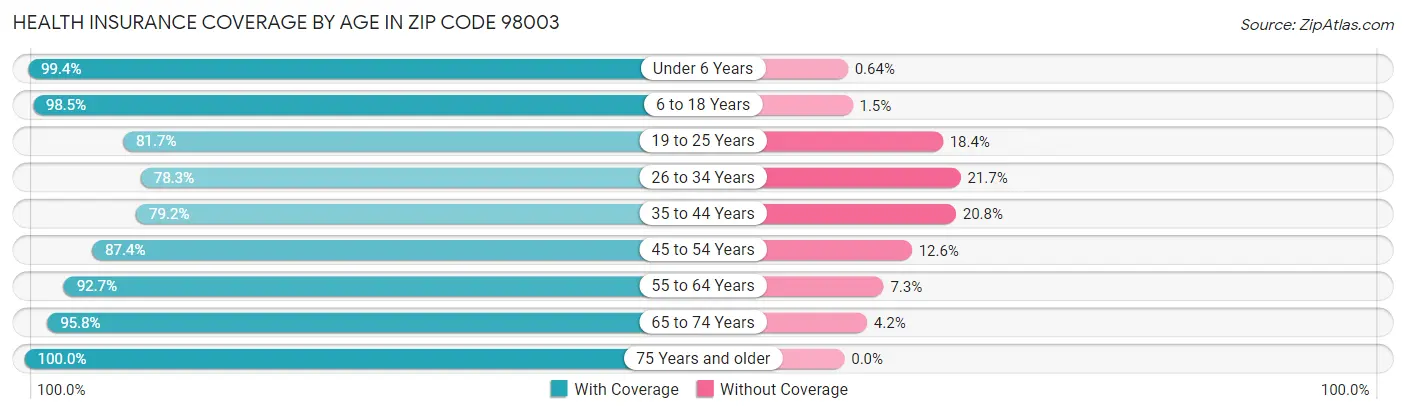 Health Insurance Coverage by Age in Zip Code 98003