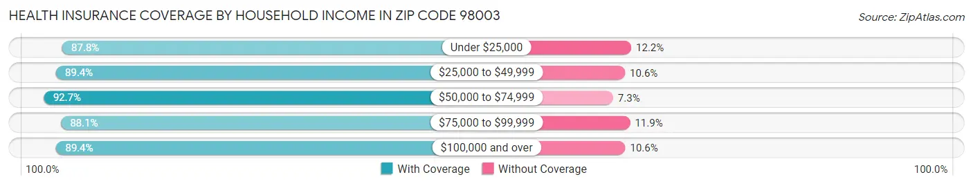 Health Insurance Coverage by Household Income in Zip Code 98003