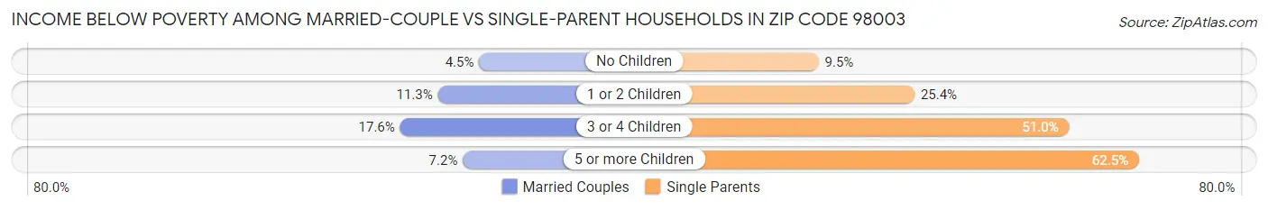 Income Below Poverty Among Married-Couple vs Single-Parent Households in Zip Code 98003
