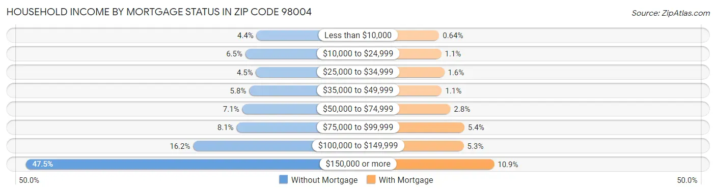 Household Income by Mortgage Status in Zip Code 98004