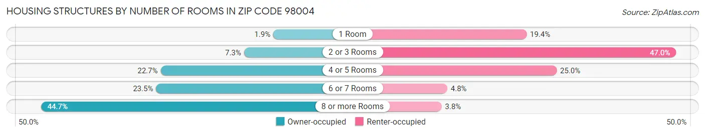 Housing Structures by Number of Rooms in Zip Code 98004
