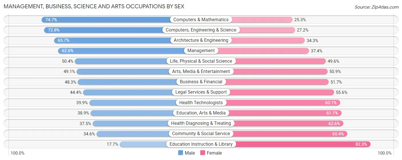 Management, Business, Science and Arts Occupations by Sex in Zip Code 98004