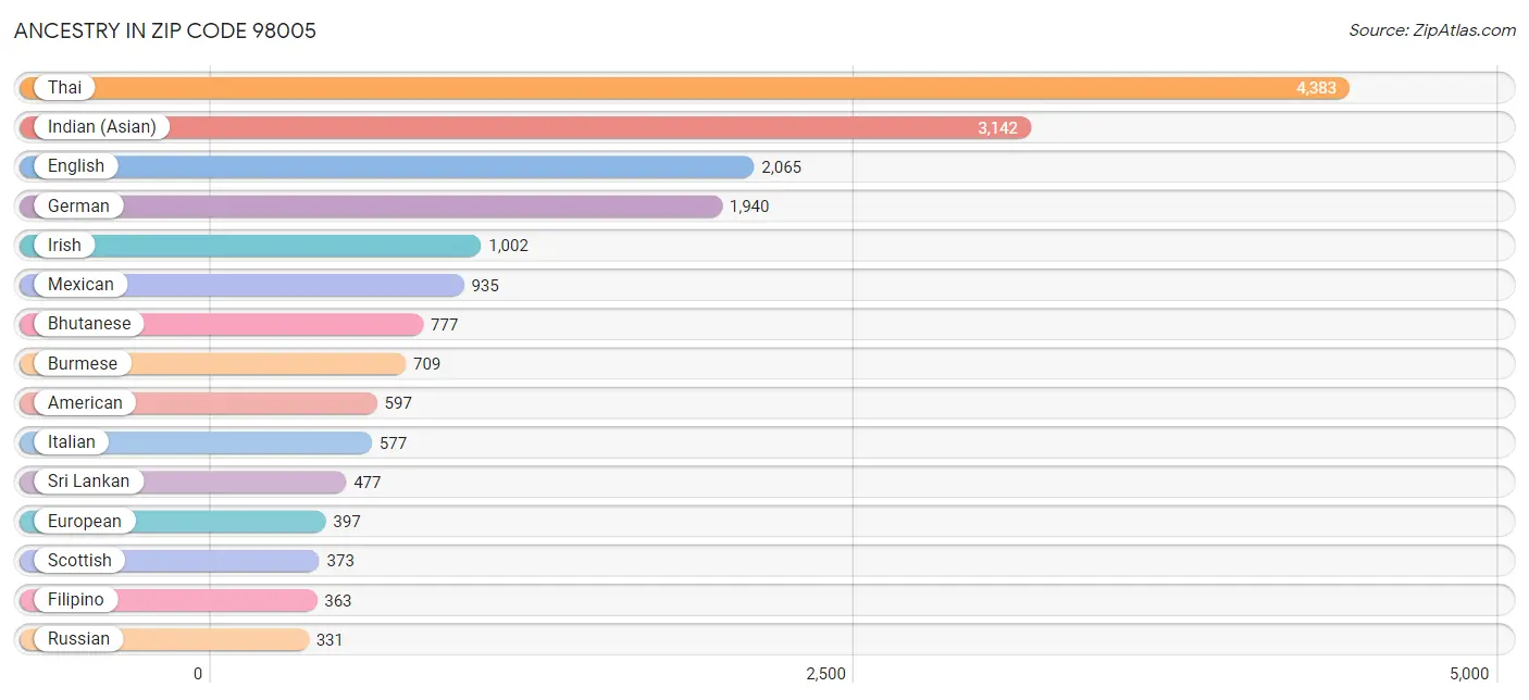 Ancestry in Zip Code 98005