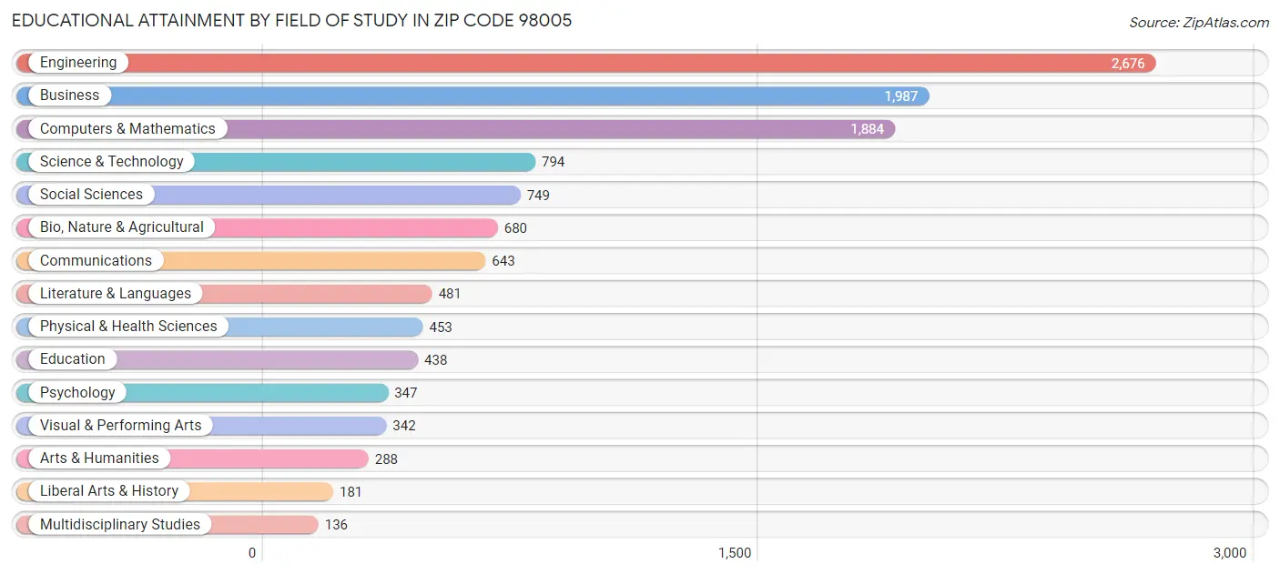 Educational Attainment by Field of Study in Zip Code 98005