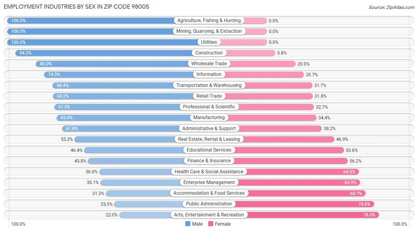 Employment Industries by Sex in Zip Code 98005