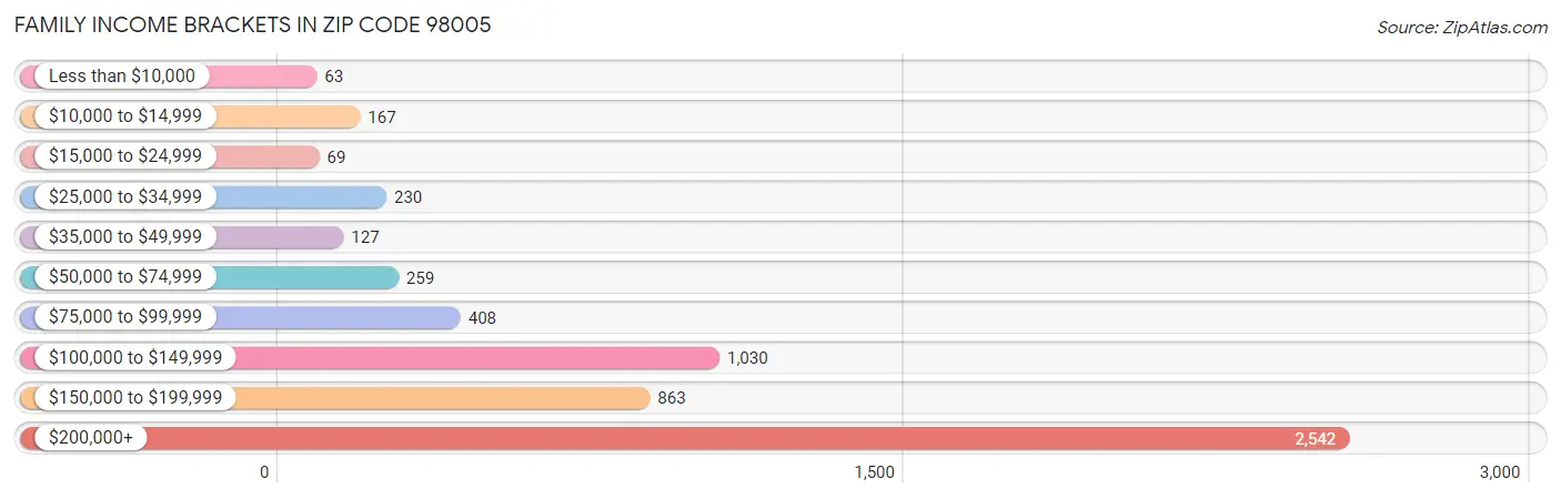 Family Income Brackets in Zip Code 98005