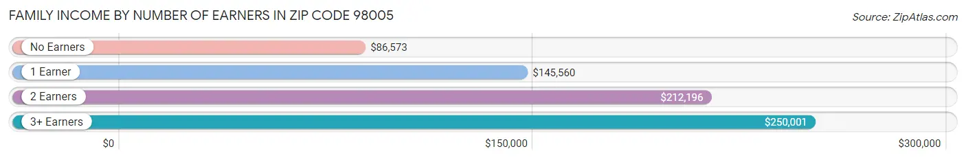 Family Income by Number of Earners in Zip Code 98005