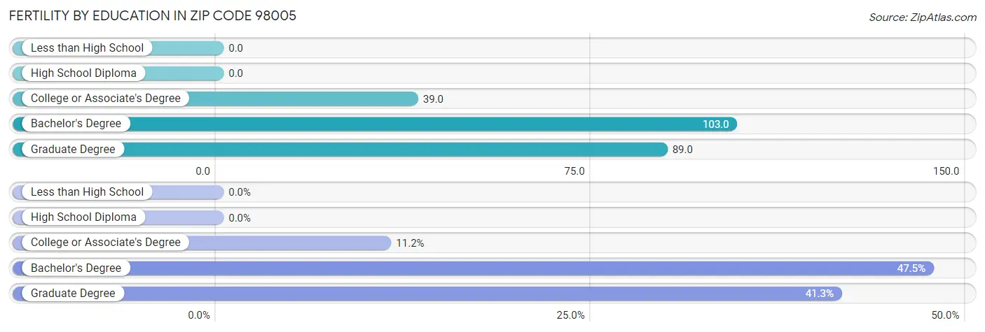 Female Fertility by Education Attainment in Zip Code 98005