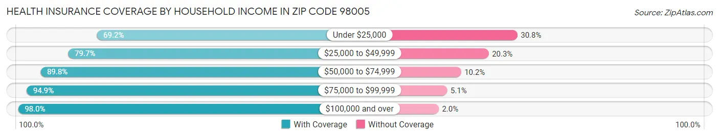 Health Insurance Coverage by Household Income in Zip Code 98005