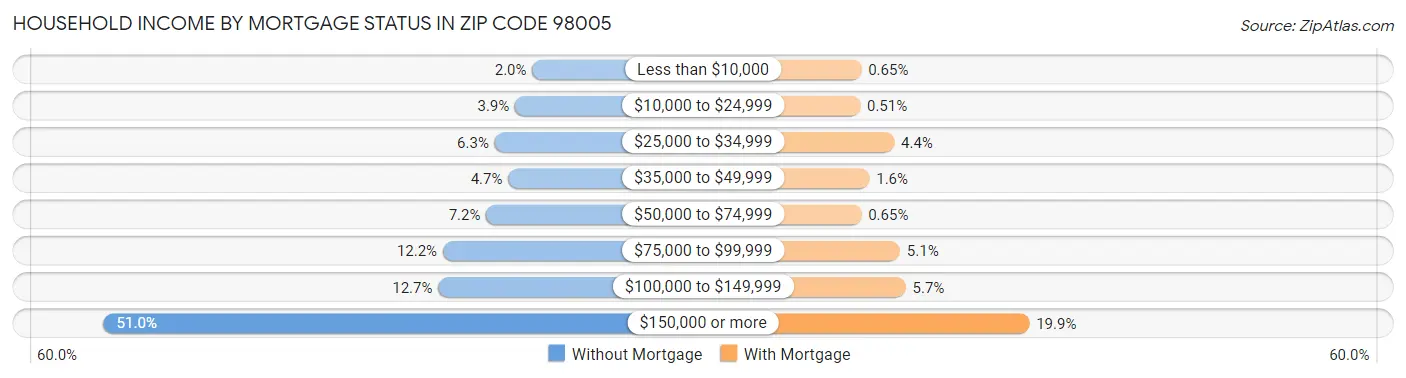 Household Income by Mortgage Status in Zip Code 98005