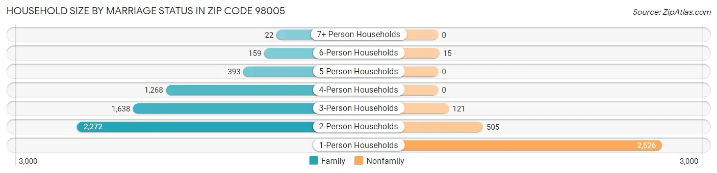 Household Size by Marriage Status in Zip Code 98005