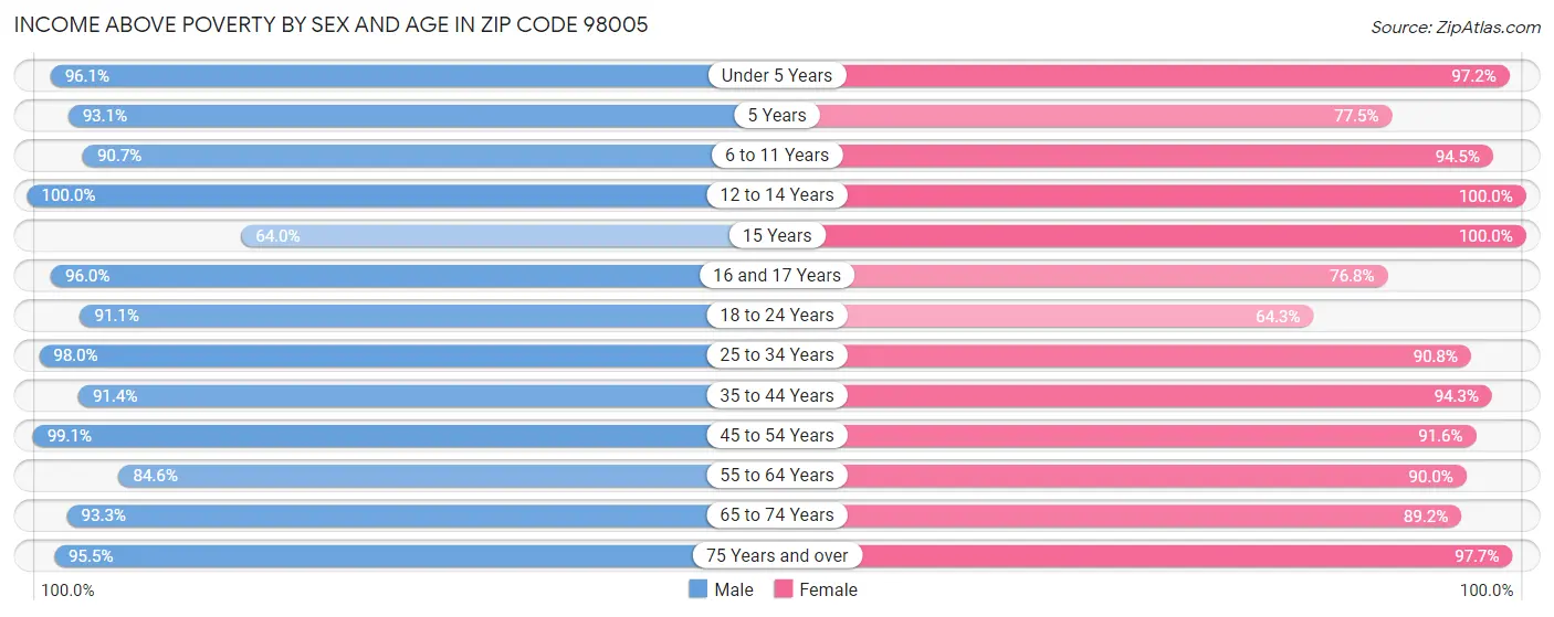 Income Above Poverty by Sex and Age in Zip Code 98005