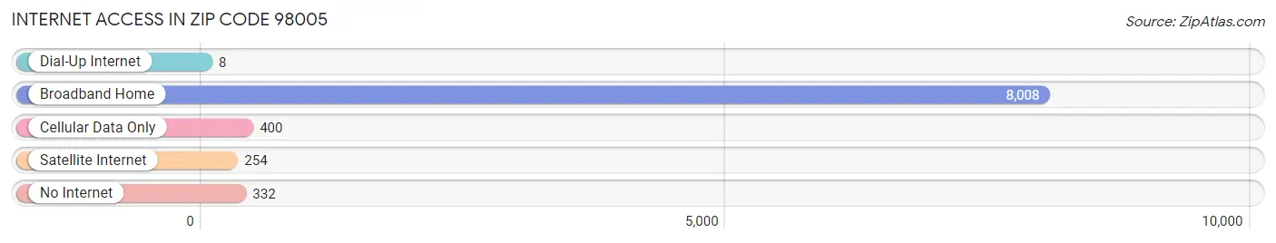 Internet Access in Zip Code 98005