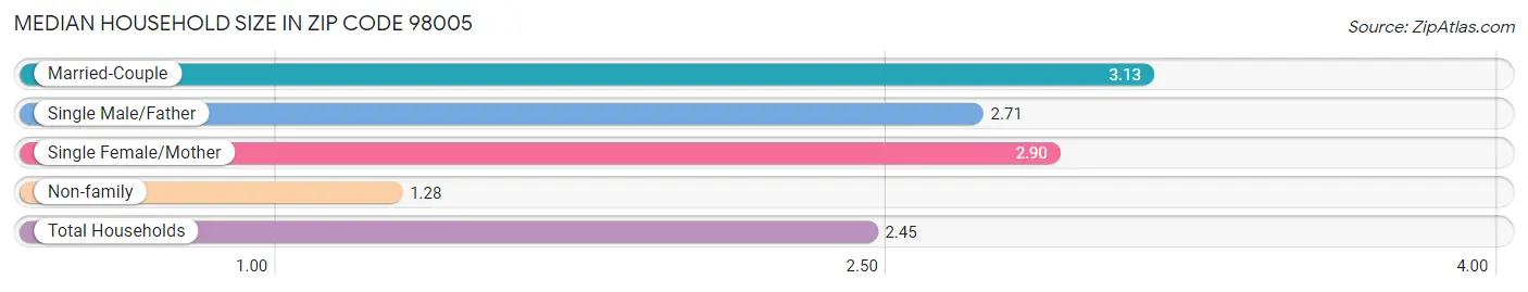 Median Household Size in Zip Code 98005