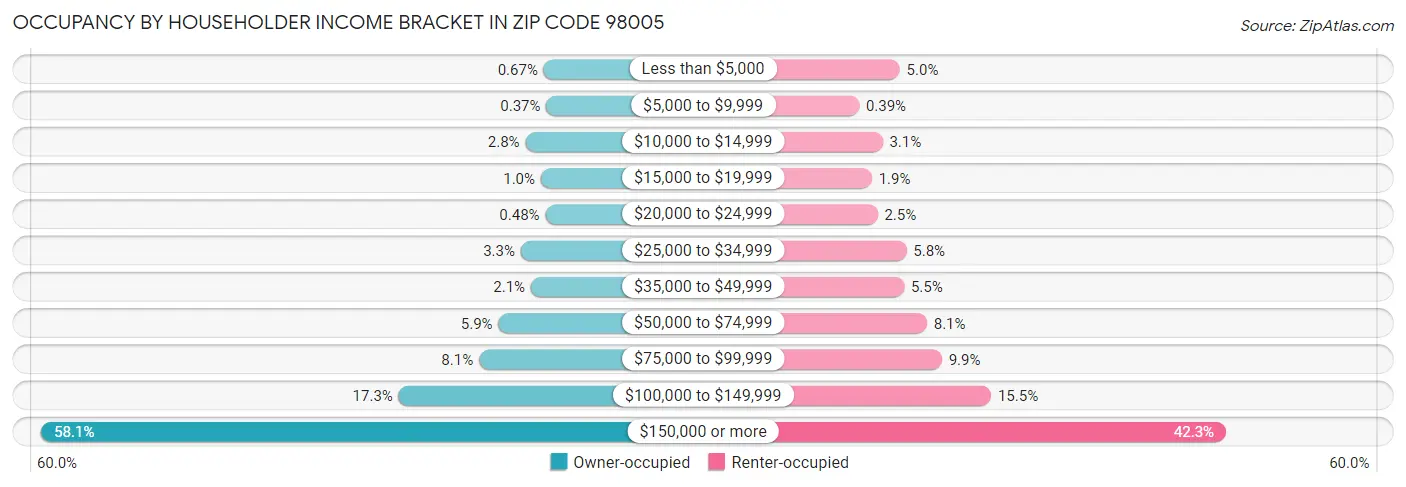 Occupancy by Householder Income Bracket in Zip Code 98005
