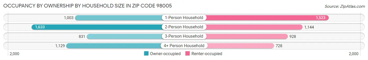 Occupancy by Ownership by Household Size in Zip Code 98005