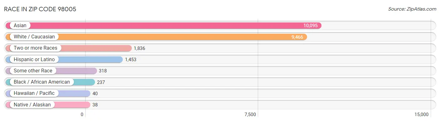 Race in Zip Code 98005