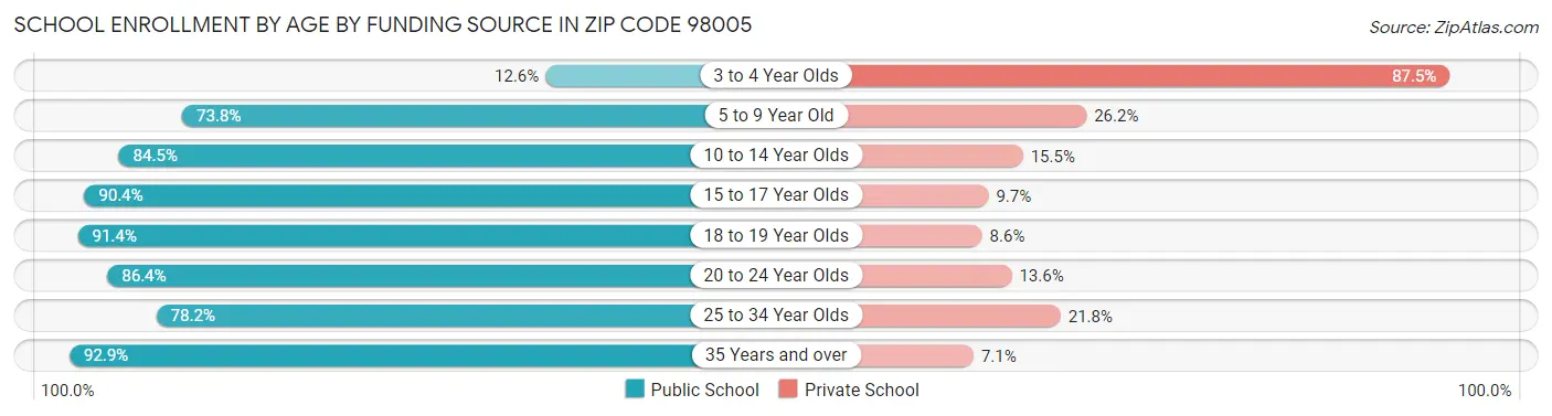 School Enrollment by Age by Funding Source in Zip Code 98005