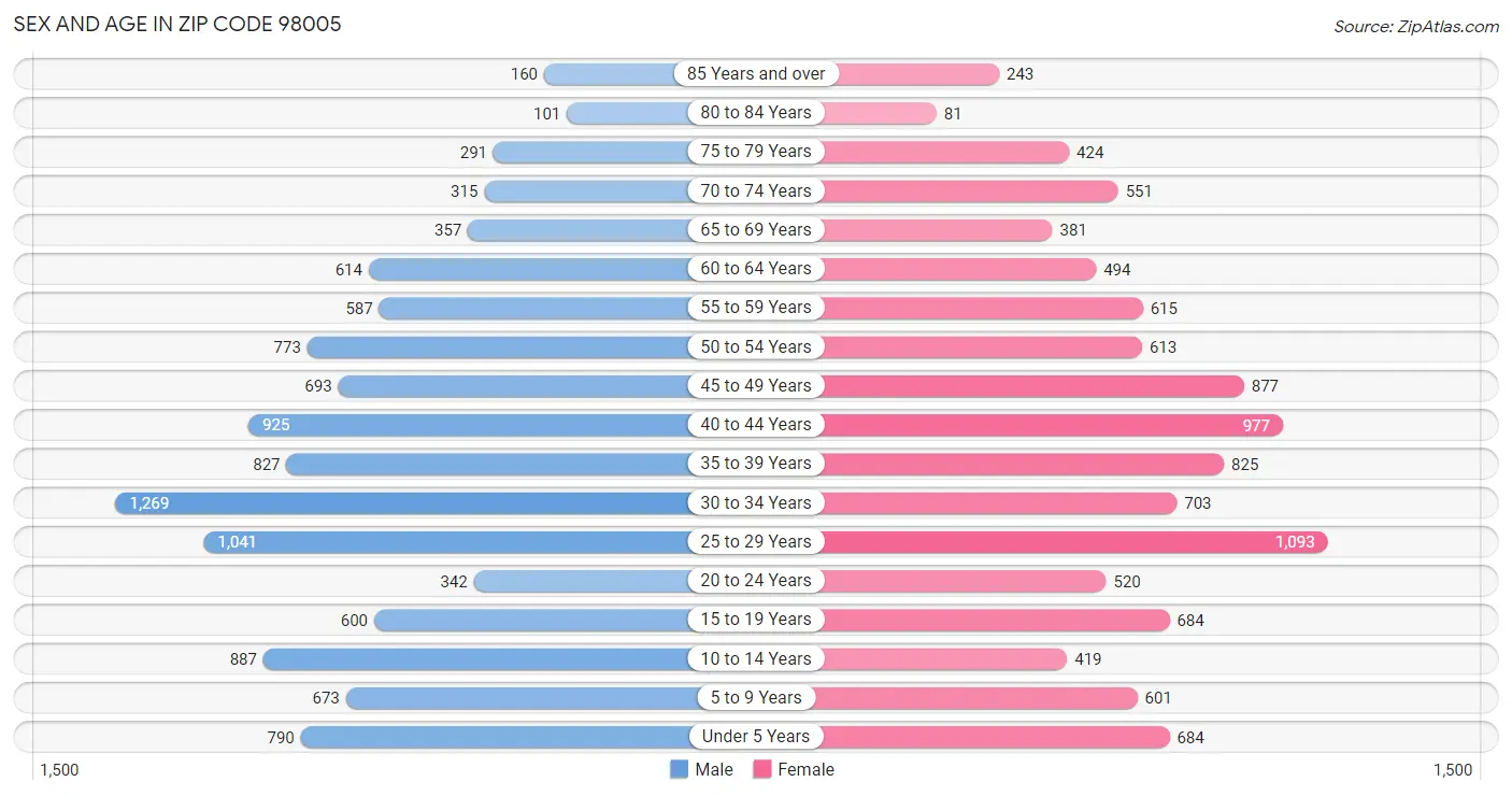 Sex and Age in Zip Code 98005