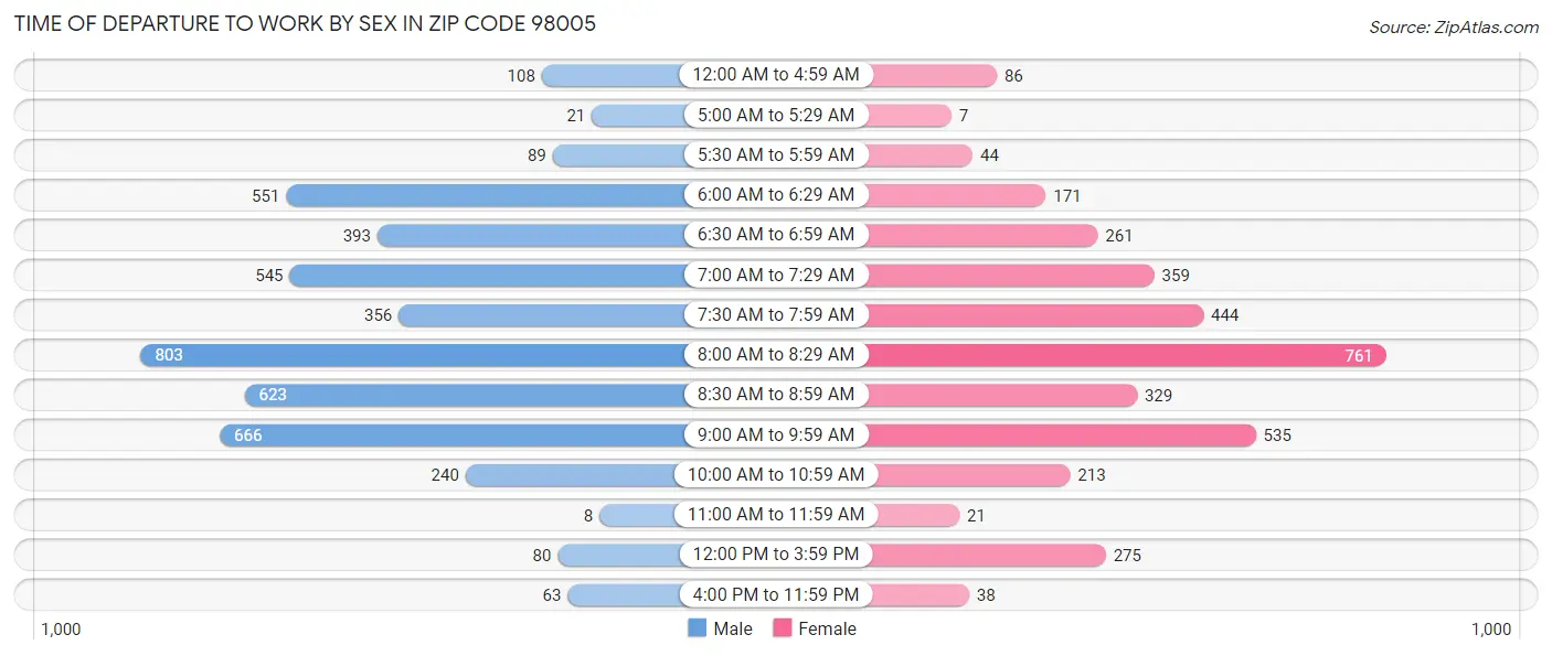 Time of Departure to Work by Sex in Zip Code 98005
