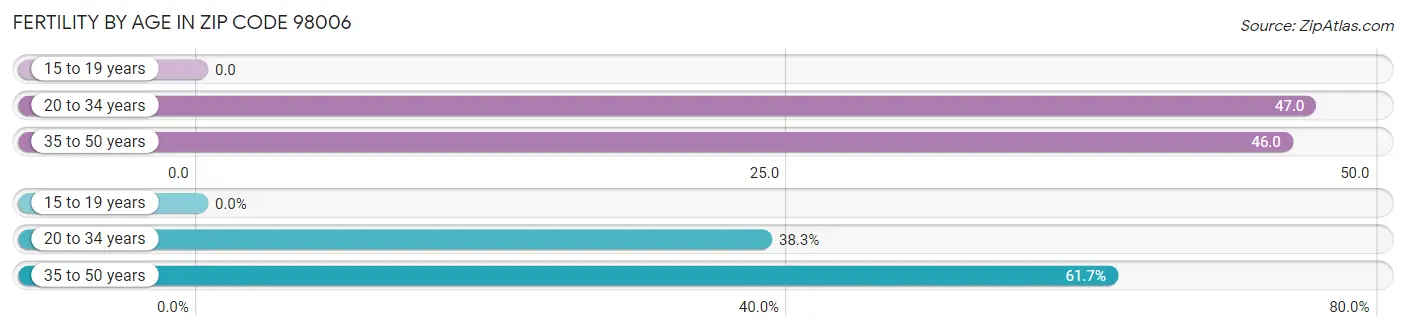 Female Fertility by Age in Zip Code 98006