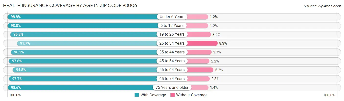 Health Insurance Coverage by Age in Zip Code 98006